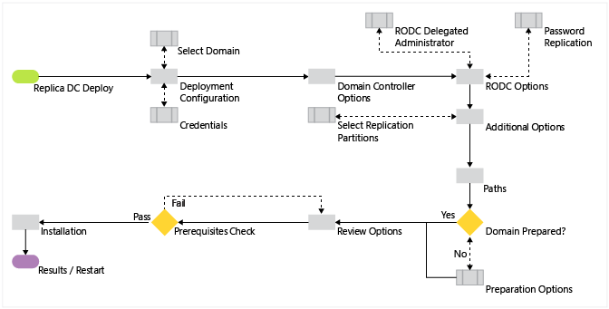 ステージング ワークフローを使用しない、上で説明した Active Directory Domain Services 読み取り専用ドメイン コントローラー プロセスを示す図。