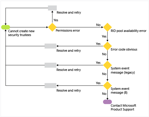 RID issuance