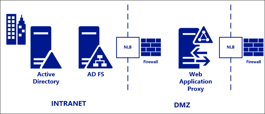 AD FS の標準的なトポロジを示す図。