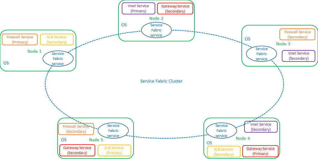 ネットワーク コントローラー Service Fabric クラスター