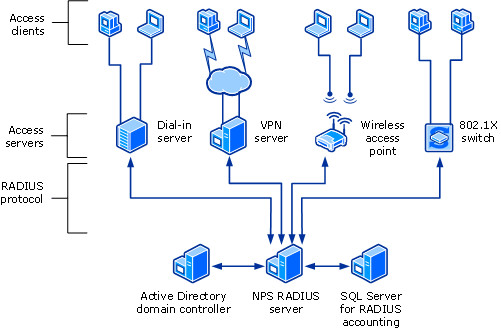 RADIUS サーバーとしての NPS