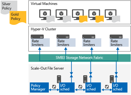 スケールアウト ファイル サーバーと記憶域 QoS