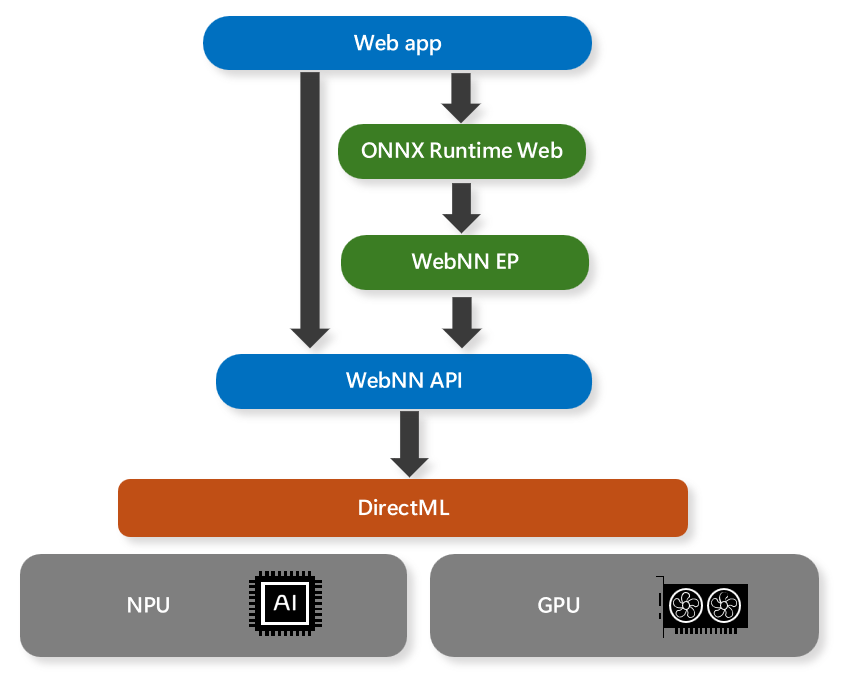 Web アプリへの WebNN の統合を支える構造のダイアグラム