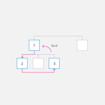 ナビゲーション要素が存在する場合のピア グループ間のナビゲーション