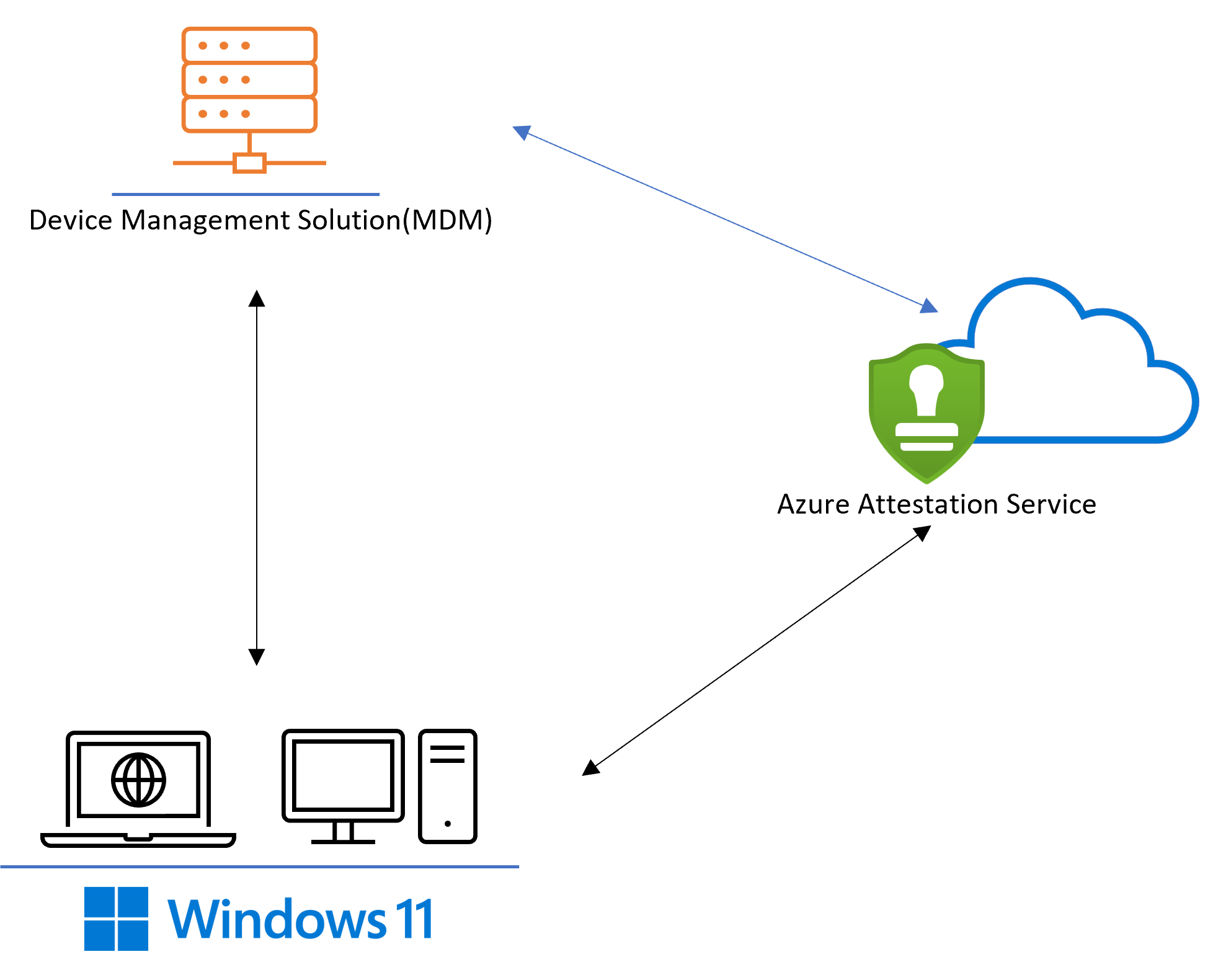 Microsoft Azure Attestation Service を使用した構成証明フロー