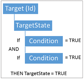 すべての条件が true の場合、ターゲットの状態は true です。