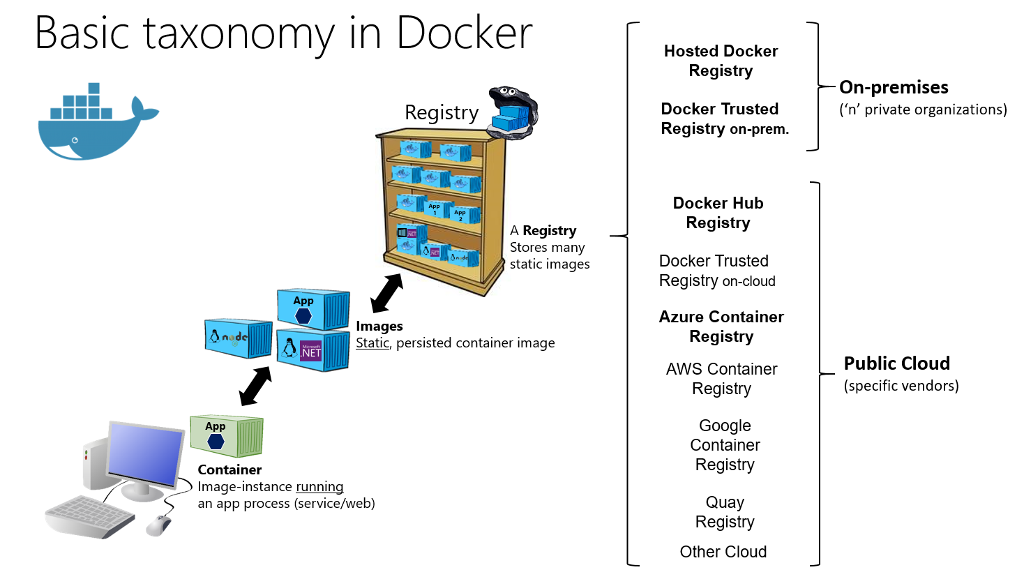 コンテナー、イメージ、レジストリについての基本的な Docker の分類を表す説明画像