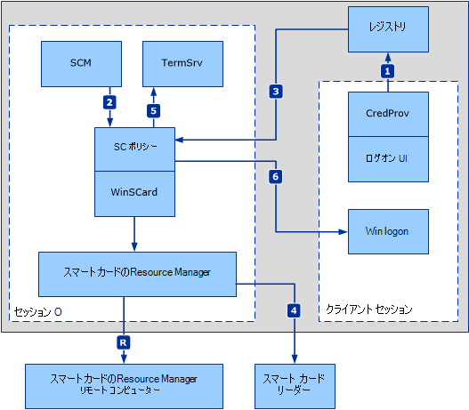 スマート カード削除ポリシー サービスを示す図。