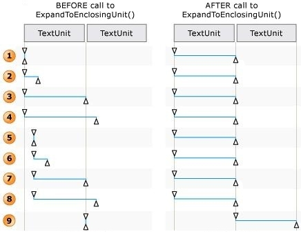 expandtoenclosingunit の呼び出しの前後のテキスト範囲エンドポイントの位置を示す図