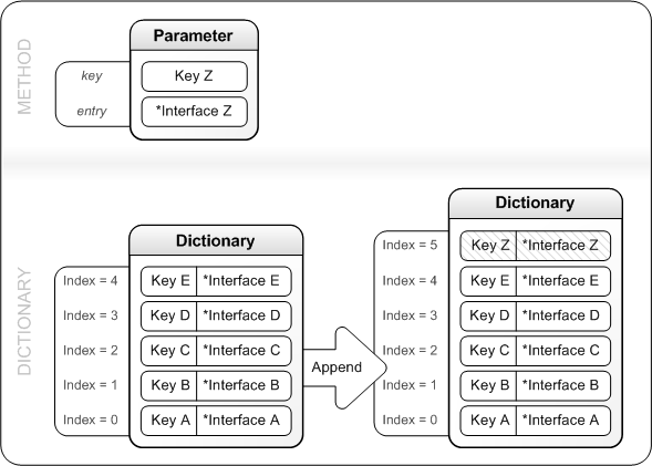 Append がディクショナリにエントリを追加する方法を示す図