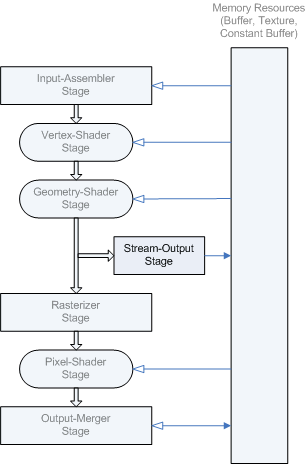 パイプライン内のストリーム出力ステージの場所を示す図