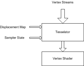 頂点パイプ内のサンプラー ステージの図