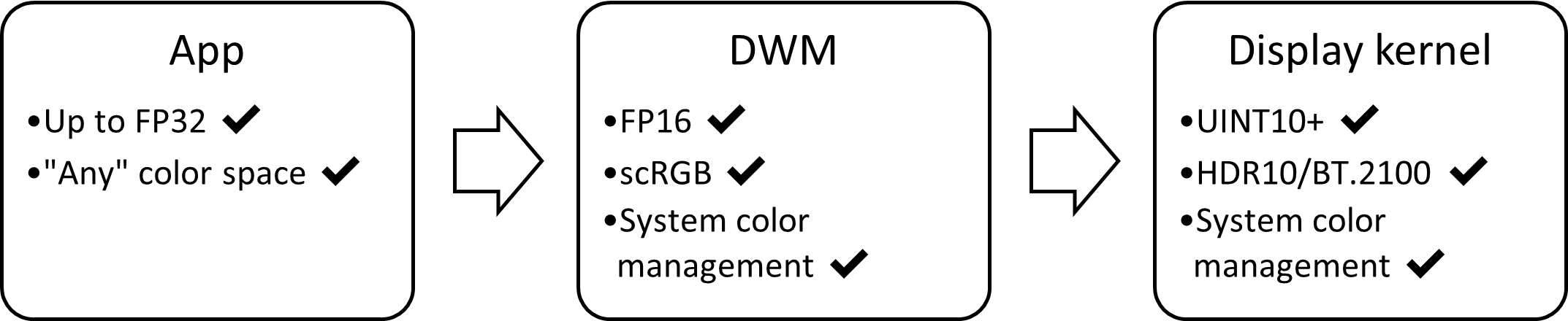 HDR 表示スタックのブロック図: FP16、scRGB、自動カラー管理