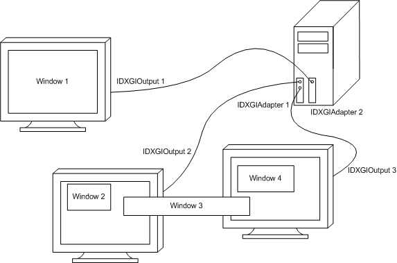 2 つのビデオ カードと 3 つのモニターを備えたコンピューターの図