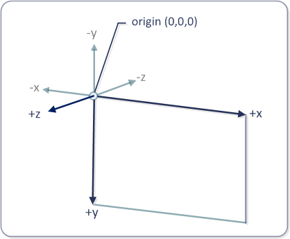 directcompostion 3d 座標空間