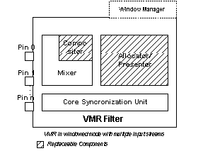 複数のストリームを含むウィンドウ モードの vmr