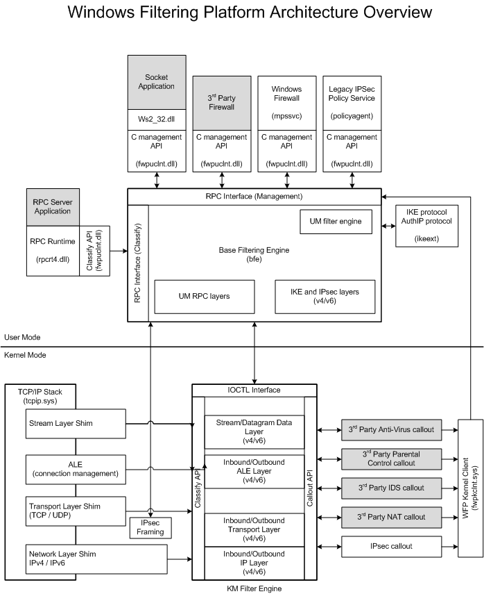 Windows フィルタリング プラットフォーム図の基本的なアーキテクチャ