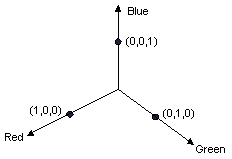 赤、緑、青の軸がラベル付けされた 3 次元の色空間のパースペクティブ ビューの図