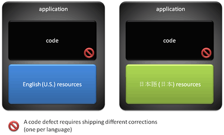 同じコード欠陥を持つ 2 つのローカライズされたアプリケーションを示す概念図