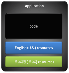 2 つのロケール固有のリソースから分離されたコードを持つアプリケーションを示す概念図