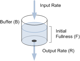バケットとしてバッファーを示す図、バケットに入る水としての入力速度、バケット内の穴を通って出る水としての出力速度