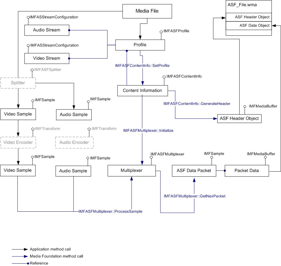 asf データ パケットの生成を示す図