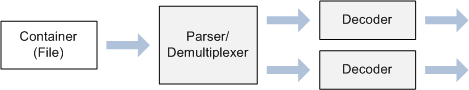 メディア ファイルを読み取るコンポーネントを示す図