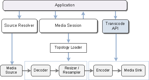 トランスコード API を示す図。