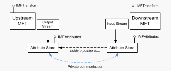 各 mfts がストリームを指し、各ストリームがそのストアを指し示し、入力ストアが出力ストアを破線で示す図