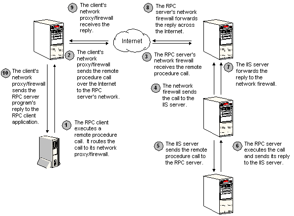 rpc サーバーとインターネット情報サーバーの間の相互作用 (rpc http)