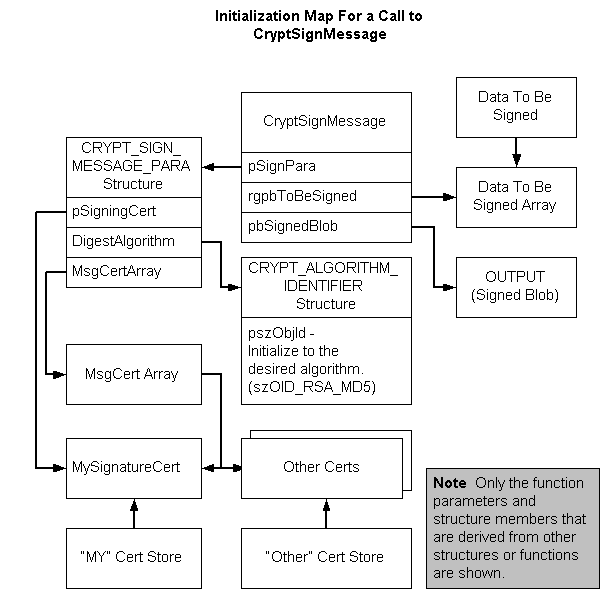 cryptsignmessage の呼び出しの初期化マップ