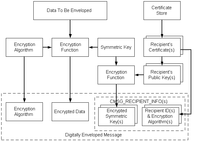 エンベロープ データのエンコード