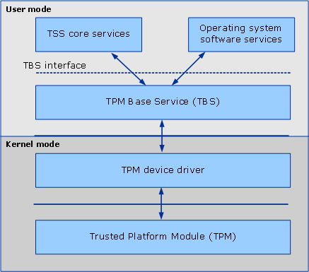 ユーザー モードの tbs とカーネル モードの tpm の関係