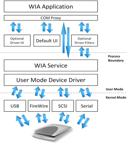 wia のアーキテクチャとサービスとしての動作方法を示す図。