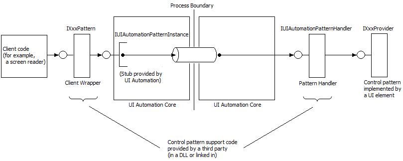 クライアント ラッパーからパターン ハンドラーとプロバイダーへのフローを示す図