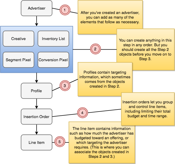 API のセットアップ順序と各手順の説明を示す図。