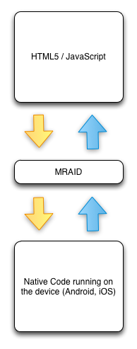 HTML5/JS、MRAID、ネイティブ コードで実行されているアプリを使用しているクリエイティブのスクリーンショット。