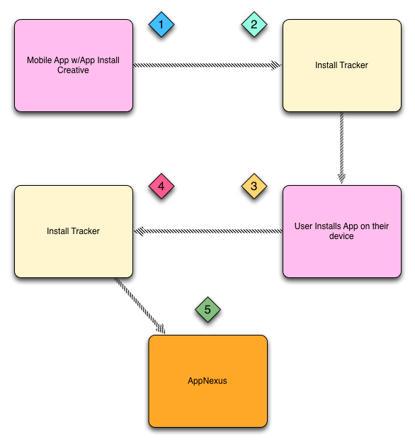 インストール追跡プロセスを示す図。