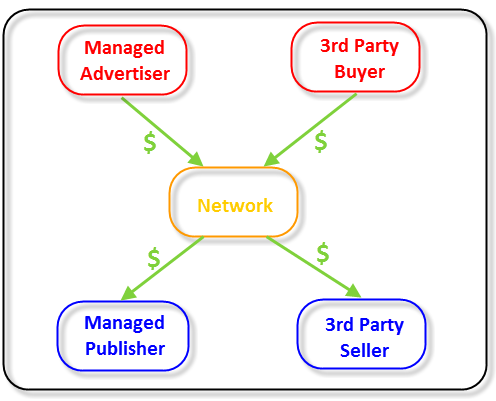 ネットワークが広告主に簡単かつ正確に請求する方法を説明する図。