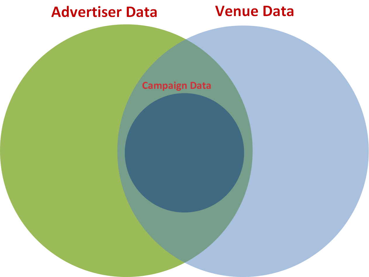 広告主、会場、キャンペーン データの積集合を示す図。