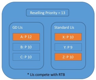 優先度 12 の保証された配信と、RTB コンペティションに提出されたすべての Priority 10 標準品目を示す図。