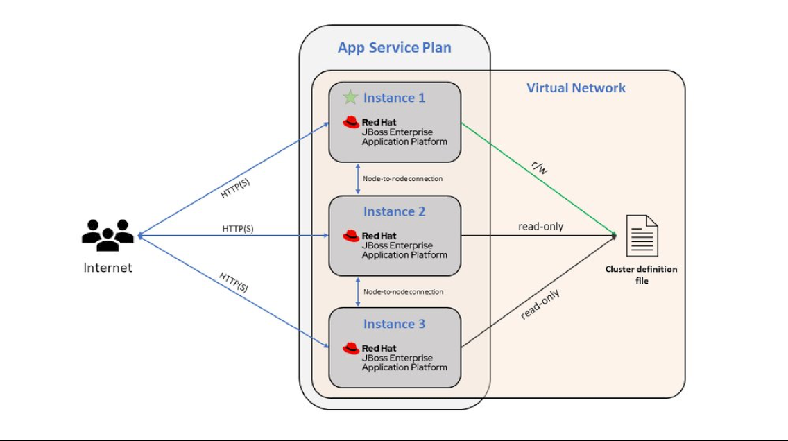 세 개의 인스턴스로 확장된 vnet 통합 JBoss App Service 앱을 보여 주는 다이어그램