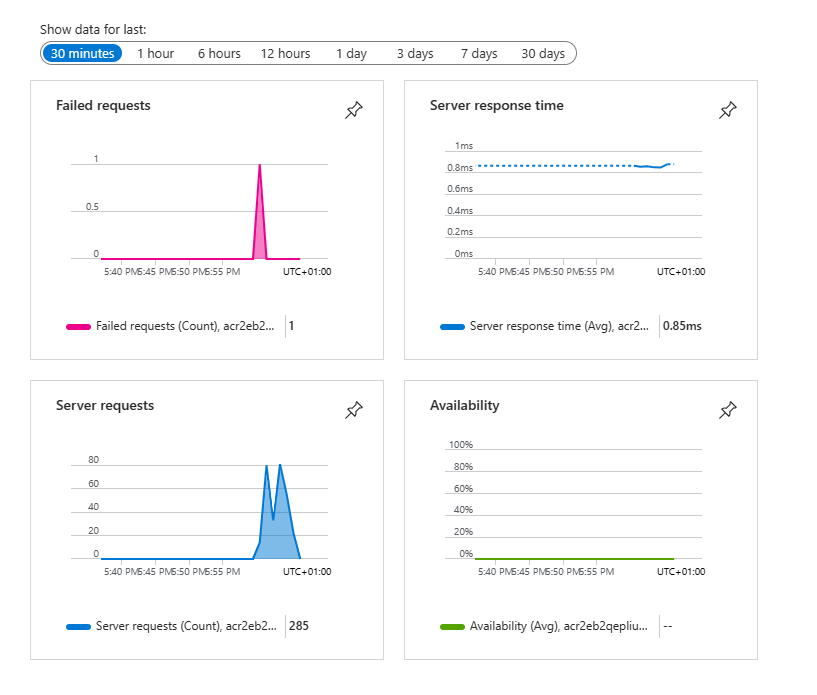 기본 차트의 데이터를 보여 주는 Application Insights 페이지의 스크린샷