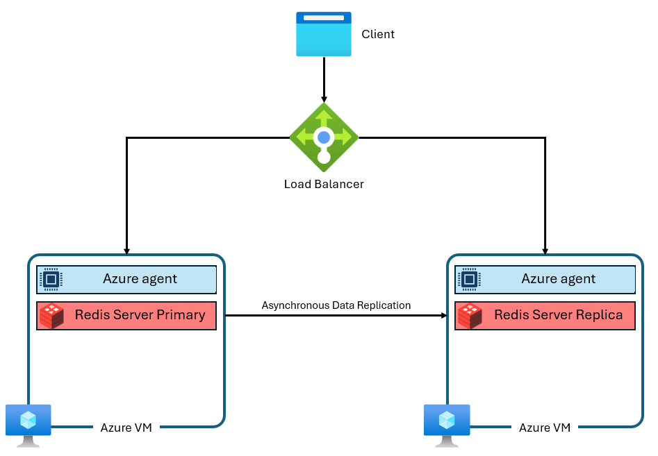 Azure Cache for Redis 제품의 아키텍처를 보여 주는 다이어그램