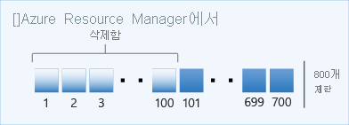 배포 기록 삭제의 다이어그램