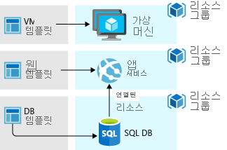 별도 리소스 그룹을 사용하여 3계층 애플리케이션 배포를 보여 주는 다이어그램