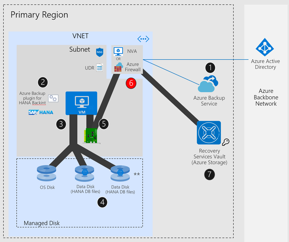 UDR + NVA/Azure Firewall이 있는 Azure 네트워크의 경우 SAP HANA 설정을 보여 주는 다이어그램