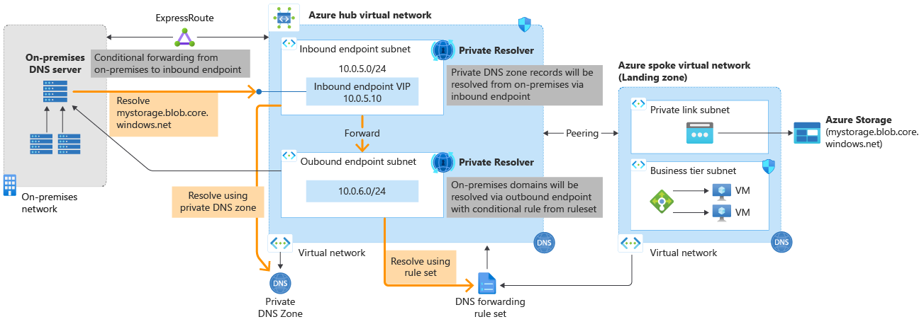 Azure DNS Private Resolver 아키텍처