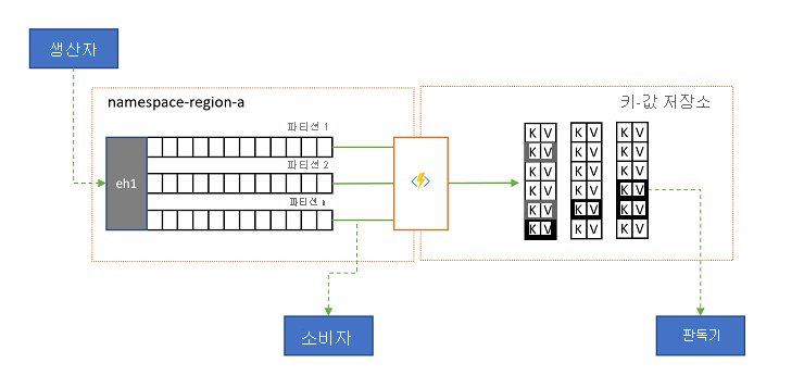 로그 프로젝션