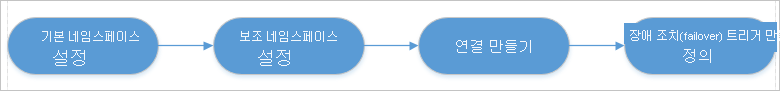 장애 조치(failover) 프로세스의 개요를 보여 주는 스크린샷.